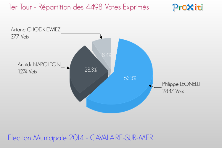Répartition des votes exprimés au 1er Tour des Elections Municipales 2014 de la commune de CAVALAIRE-SUR-MER Elections Municipales 2014 - Répartition des votes exprimés au 1er Tour pour la commune de CAVALAIRE-SUR-MER