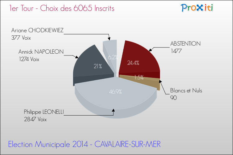 Résultats par rapport aux inscrits au 1er Tour des Elections Municipales 2014 de la commune de CAVALAIRE-SUR-MER Elections Municipales 2014 - Résultats par rapport aux inscrits au 1er Tour pour la commune de CAVALAIRE-SUR-MER