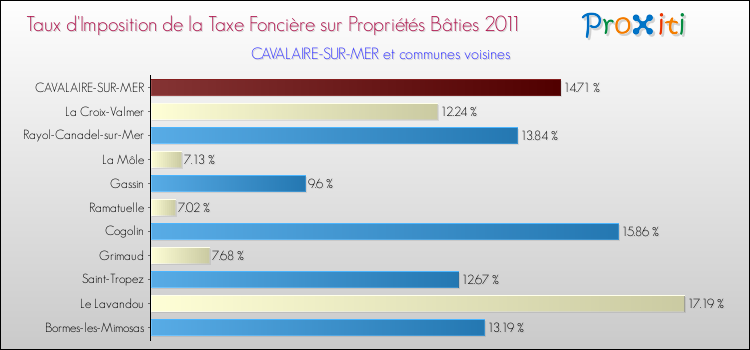 Taux d'imposition de la taxe foncière sur le bati 2011 pour CAVALAIRE-SUR-MER et les communes proches Comparaison des taux d'imposition de la taxe foncière sur le bati 2011 pour CAVALAIRE-SUR-MER et les communes voisines