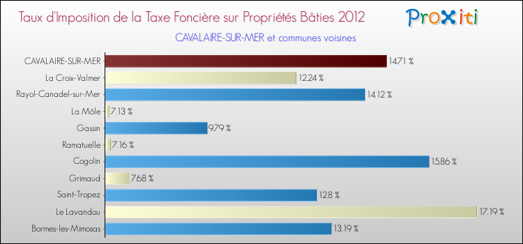 Taux d'imposition de la taxe foncière sur le bati 2012 pour CAVALAIRE-SUR-MER et les communes proches Comparaison des taux d'imposition de la taxe foncière sur le bati 2012 pour CAVALAIRE-SUR-MER et les communes voisines