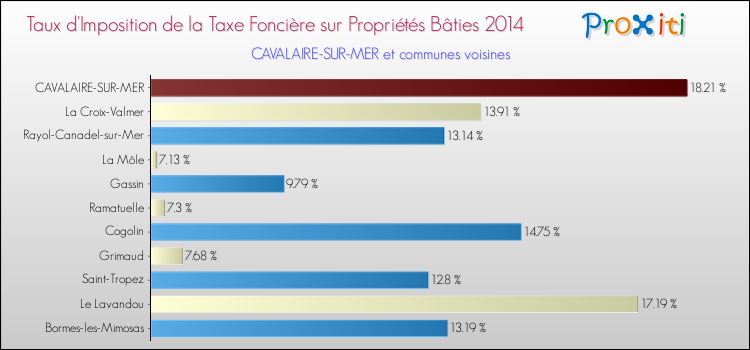 Taux d'imposition de la taxe foncière sur le bati 2014 pour CAVALAIRE-SUR-MER et les communes proches Comparaison des taux d'imposition de la taxe foncière sur le bati 2014 pour CAVALAIRE-SUR-MER et les communes voisines