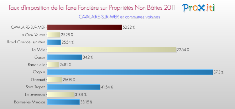 Taux d'imposition de la taxe foncière sur les immeubles et terrains non batis 2011 pour CAVALAIRE-SUR-MER et les communes proches Comparaison des taux d'imposition de la taxe foncière sur les immeubles et terrains non batis 2011 pour CAVALAIRE-SUR-MER et les communes voisines