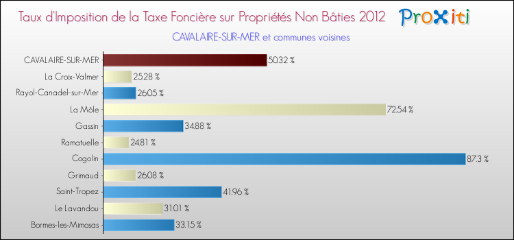 Taux d'imposition de la taxe foncière sur les immeubles et terrains non batis 2012 pour CAVALAIRE-SUR-MER et les communes proches Comparaison des taux d'imposition de la taxe foncière sur les immeubles et terrains non batis 2012 pour CAVALAIRE-SUR-MER et les communes voisines