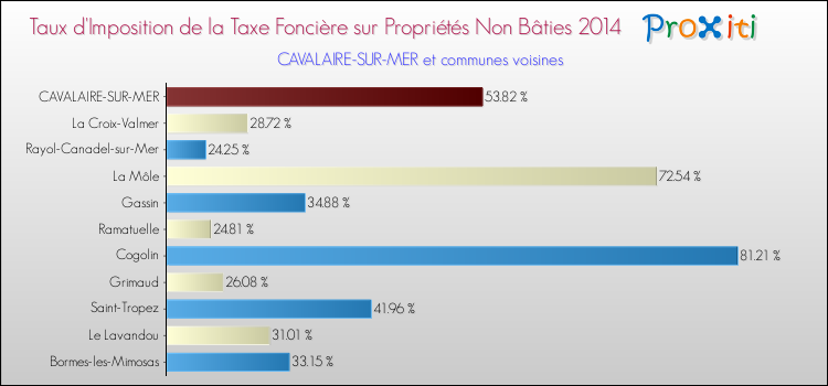 Taux d'imposition de la taxe foncière sur les immeubles et terrains non batis 2014 pour CAVALAIRE-SUR-MER et les communes proches Comparaison des taux d'imposition de la taxe foncière sur les immeubles et terrains non batis 2014 pour CAVALAIRE-SUR-MER et les communes voisines