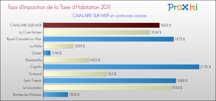 Taux d'imposition de la taxe d'habitation 2011 pour CAVALAIRE-SUR-MER et les communes proches Comparaison des taux d'imposition de la taxe d'habitation 2011 pour CAVALAIRE-SUR-MER et les communes voisines