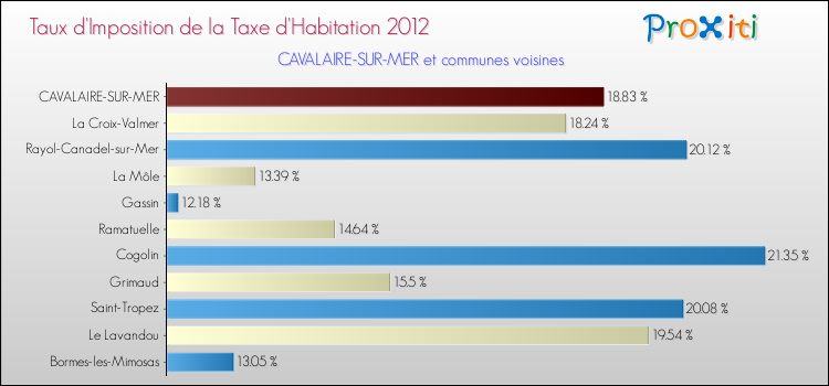 Taux d'imposition de la taxe d'habitation 2012 pour CAVALAIRE-SUR-MER et les communes proches Comparaison des taux d'imposition de la taxe d'habitation 2012 pour CAVALAIRE-SUR-MER et les communes voisines