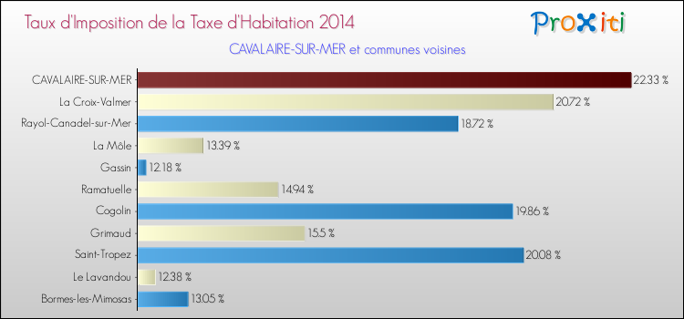 Taux d'imposition de la taxe d'habitation 2014 pour CAVALAIRE-SUR-MER et les communes proches Comparaison des taux d'imposition de la taxe d'habitation 2014 pour CAVALAIRE-SUR-MER et les communes voisines