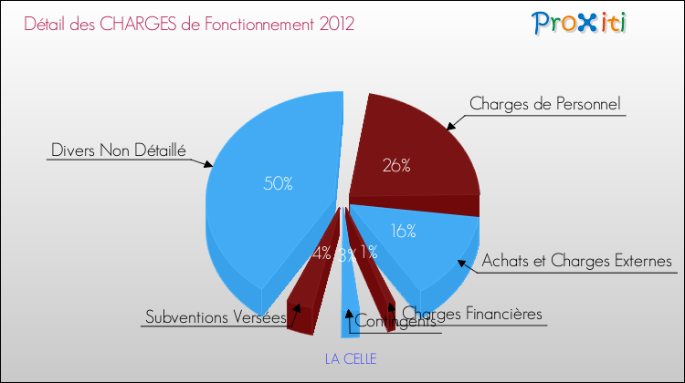 Décomposition des Charges de Fonctionnement 2012 de la commune de LA CELLE Charges de Fonctionnement 2012 pour la commune de LA CELLE