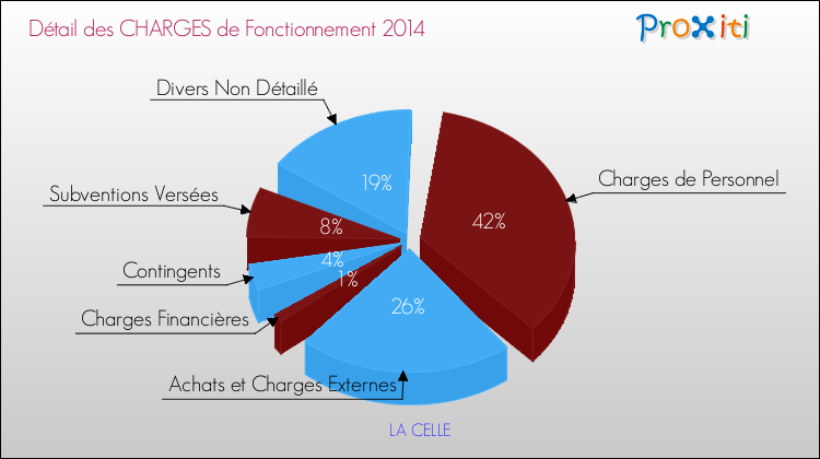 Décomposition des Charges de Fonctionnement 2014 de la commune de LA CELLE Charges de Fonctionnement 2014 pour la commune de LA CELLE