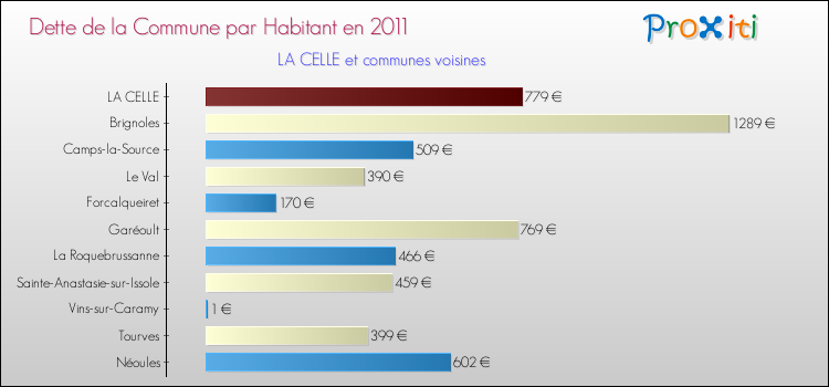Dette par habitant de la commune en 2011 pour LA CELLE et les communes proches Comparaison de la dette par habitant de la commune en 2011 pour LA CELLE et les communes voisines