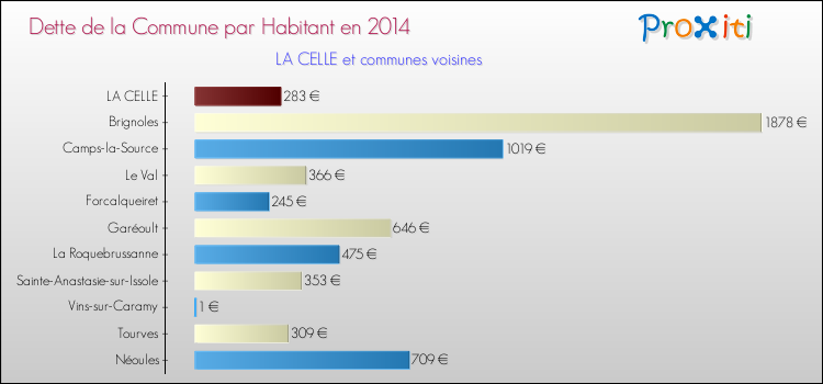 Dette par habitant de la commune en 2014 pour LA CELLE et les communes proches Comparaison de la dette par habitant de la commune en 2014 pour LA CELLE et les communes voisines