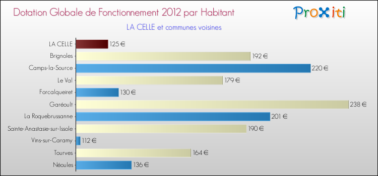 Montant des dotations globales de fonctionnement DGF par Habitant pour LA CELLE et les communes proches Comparaison des des dotations globales de fonctionnement DGF par habitant pour LA CELLE et les communes voisines