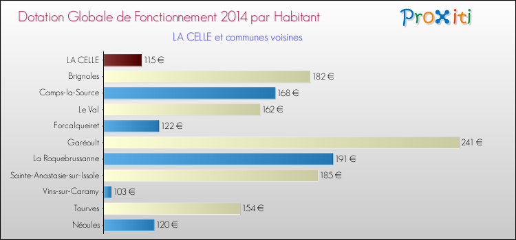 Montant des dotations globales de fonctionnement DGF par Habitant pour LA CELLE et les communes proches en 2014. Comparaison des des dotations globales de fonctionnement DGF par habitant pour LA CELLE et les communes voisines en 2014.