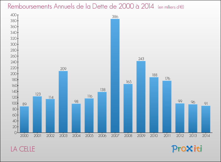 Evolution de l'annuité de la dette pour la commune de LA CELLE de 2000 à 2014 Annuités de la dette pour LA CELLE de 2000 à 2014