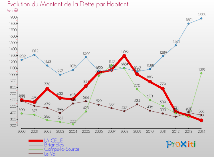Evolution de la dette par habitant pour la commune de LA CELLE et les communes proches de 2000 à 2014 Comparaison de la dette par habitant pour LA CELLE et les communes voisines de 2000 à 2014