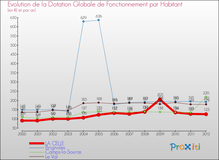 Evolution et montant de la dotation globale de fonctionnement par Habitant pour LA CELLE et les communes proches Comparaison des dotations globales de fonctionnement par habitant pour LA CELLE et les communes voisines