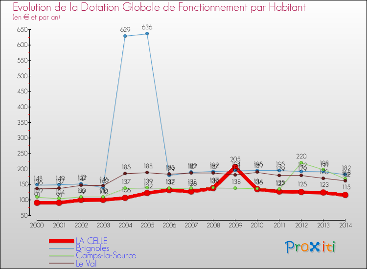 Evolution et montant de la dotation globale de fonctionnement par Habitant pour LA CELLE et les communes proches de 2000 à 2014. Comparaison des dotations globales de fonctionnement par habitant pour LA CELLE et les communes voisines de 2000 à 2014.