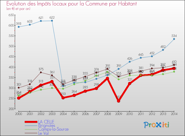 Evolution et montant des impôts locaux par Habitant pour LA CELLE et les communes proches de 2000 à 2014 Comparaison des impôts locaux par habitant pour LA CELLE et les communes voisines de 2000 à 2014
