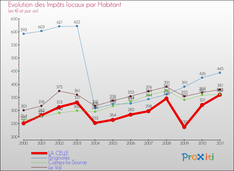 Evolution et montant des impôts locaux par Habitant pour LA CELLE et les communes proches Comparaison des impôts locaux par habitant pour LA CELLE et les communes voisines