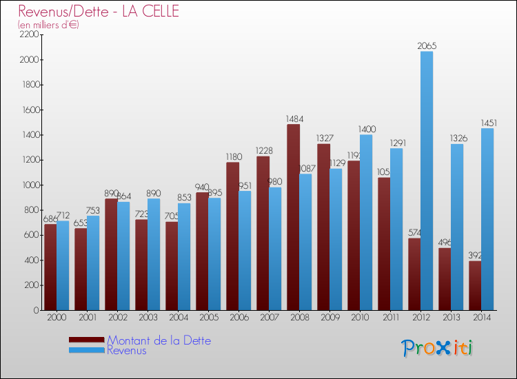 Evolution comparée de la dette et des revenus pour la commune de LA CELLE de 2000 à 2014 Comparaison de la dette et des revenus pour LA CELLE de 2000 à 2014