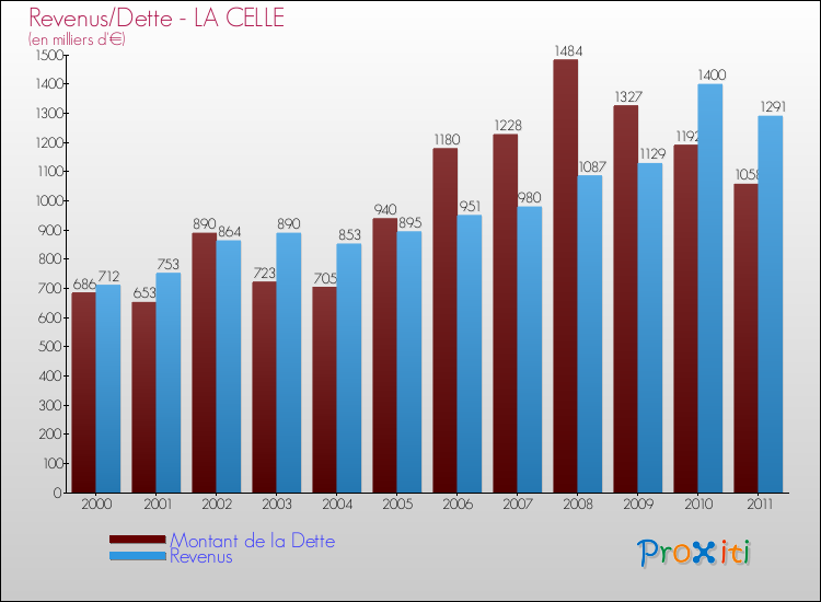 Evolution comparée de la dette et des revenus pour la commune de LA CELLE de 2000 à 2011 Comparaison de la dette et des revenus pour LA CELLE de 2000 à 2011