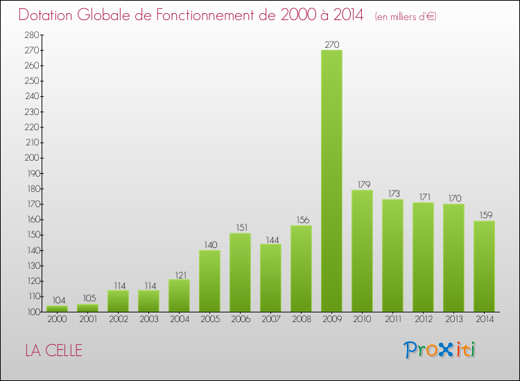 Evolution du montant de la Dotation Globale de Fonctionnement pour la commune de LA CELLE de 2000 à 2014 Evolution du montant de la Dotation Globale de Fonctionnement pour LA CELLE de 2000 à 2014