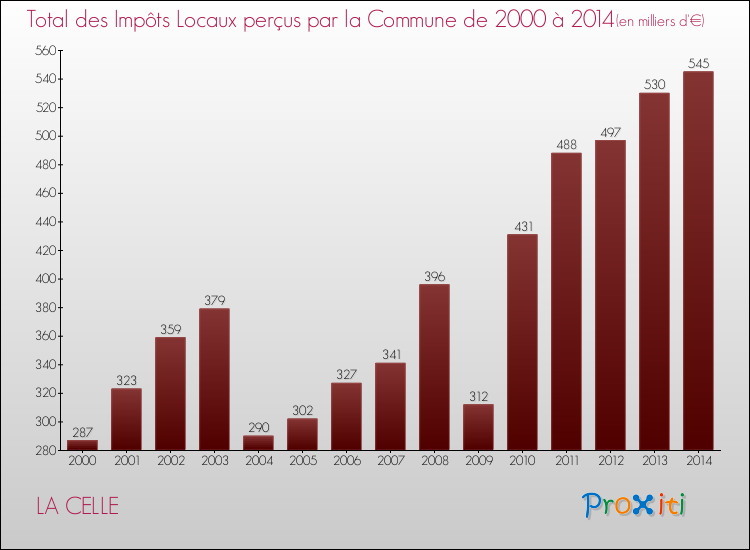 Evolution des Impôts Locaux pour la commune de LA CELLE de 2000 à 2014 Evolution des Impôts Locaux pour LA CELLE de 2000 à 2014