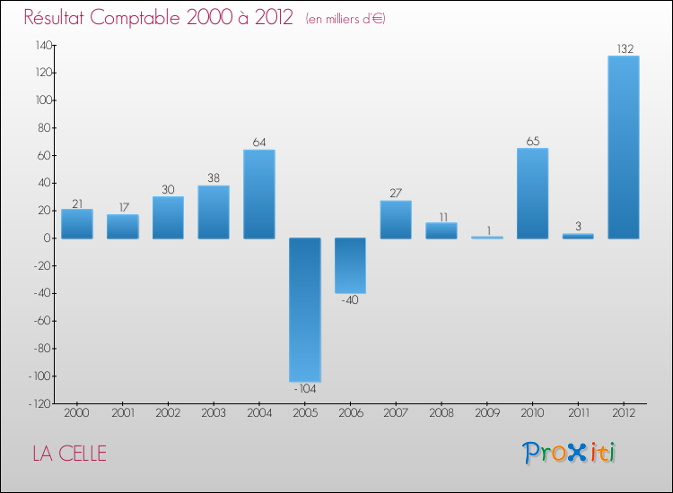 Evolution du résultat comptable pour la commune de LA CELLE de 2000 à 2012 Evolution du résultat comptable pour LA CELLE de 2000 à 2012