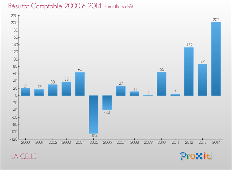 Evolution du résultat comptable pour la commune de LA CELLE de 2000 à 2014 Evolution du résultat comptable pour LA CELLE de 2000 à 2014
