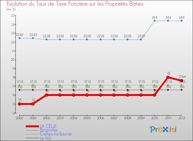 Evolution du taux de la taxe foncière sur le bati pour LA CELLE et les communes proches de 2000 à 2012 Comparaison des taux de taxe foncière sur le bati pour LA CELLE et les communes voisines de 2000 à 2012