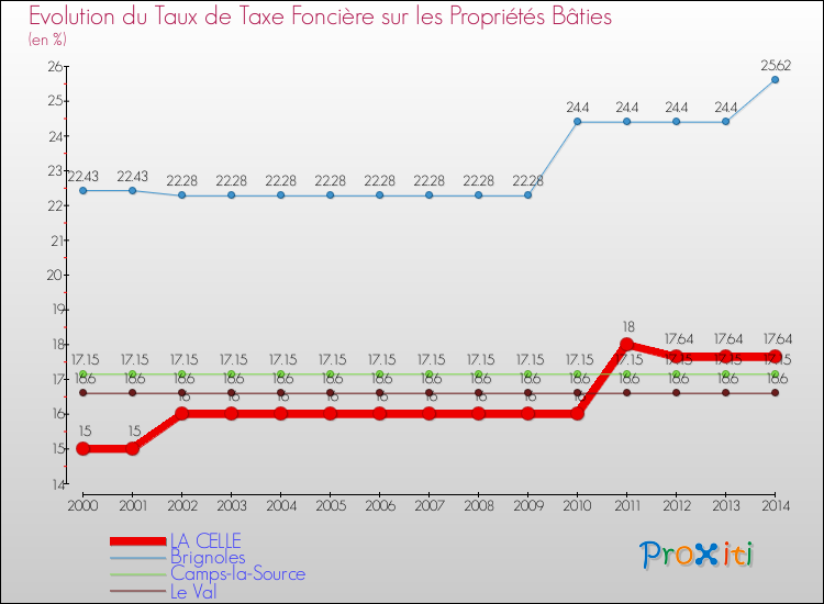 Evolution du taux de la taxe foncière sur le bati pour LA CELLE et les communes proches de 2000 à 2014 Comparaison des taux de taxe foncière sur le bati pour LA CELLE et les communes voisines de 2000 à 2014