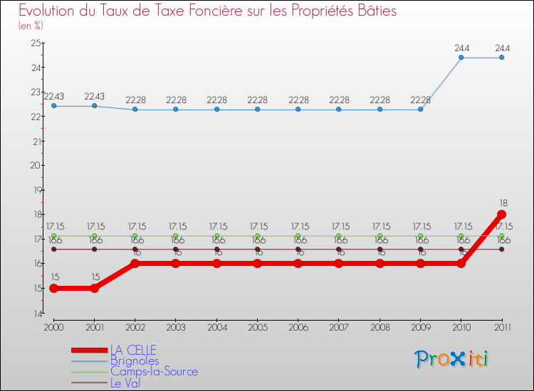 Evolution du taux de la taxe foncière sur le bati pour LA CELLE et les communes proches Comparaison des taux de taxe foncière sur le bati pour LA CELLE et les communes voisines