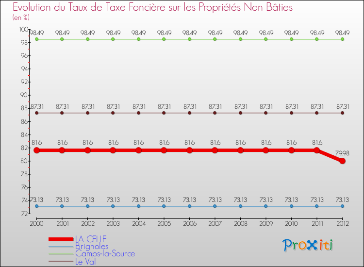 Evolution du taux de la taxe foncière sur les immeubles et terrains non batis pour LA CELLE et les communes proches de 2000 à 2012 Comparaison des taux de la taxe foncière sur les immeubles et terrains non batis pour LA CELLE et les communes voisines de 2000 à 2012