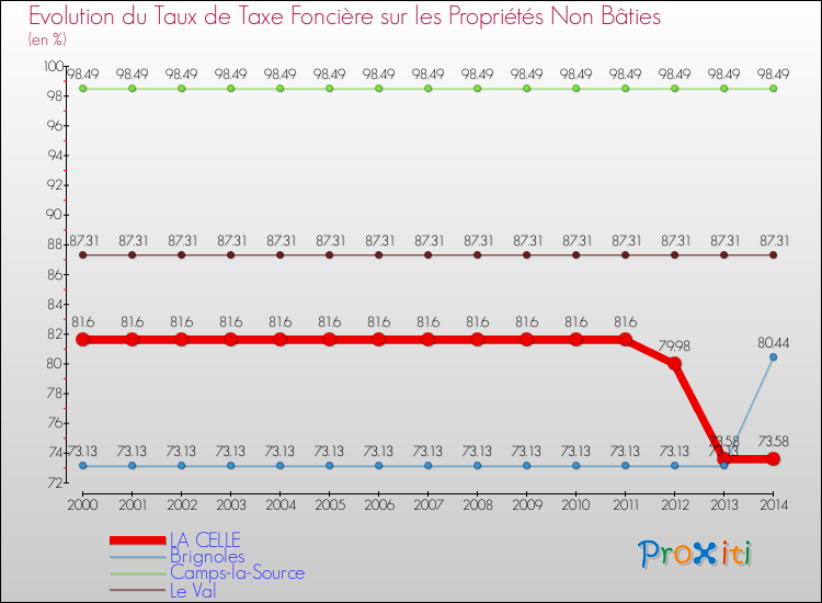 Evolution du taux de la taxe foncière sur les immeubles et terrains non batis pour LA CELLE et les communes proches de 2000 à 2014 Comparaison des taux de la taxe foncière sur les immeubles et terrains non batis pour LA CELLE et les communes voisines de 2000 à 2014