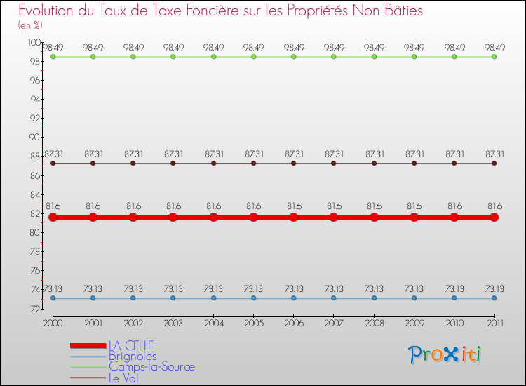 Evolution du taux de la taxe foncière sur les immeubles et terrains non batis pour LA CELLE et les communes proches Comparaison des taux de la taxe foncière sur les immeubles et terrains non batis pour LA CELLE et les communes voisines