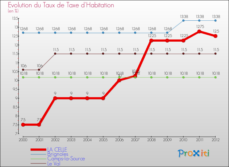 Evolution du taux de la taxe d'habitation pour LA CELLE et les communes proches Comparaison des taux de la taxe d'habitation pour LA CELLE et les communes voisines