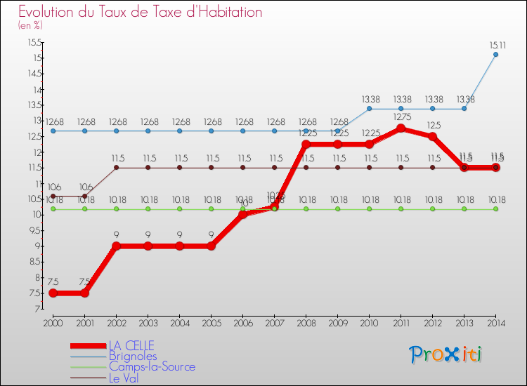 Evolution du taux de la taxe d'habitation pour LA CELLE et les communes proches de 2000 à 2014 Comparaison des taux de la taxe d'habitation pour LA CELLE et les communes voisines de 2000 à 2014
