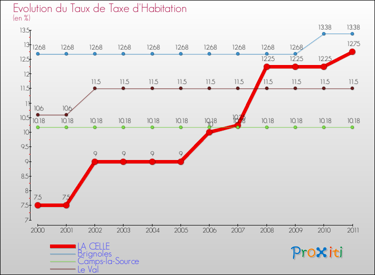 Evolution du taux de la taxe d'habitation pour LA CELLE et les communes proches Comparaison des taux de la taxe d'habitation pour LA CELLE et les communes voisines