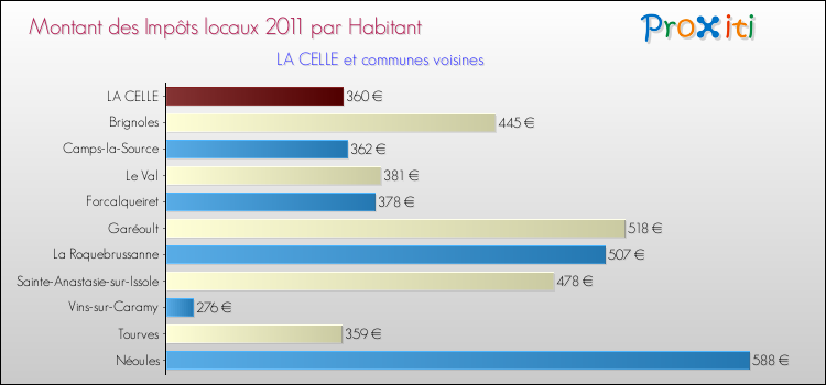 Montant des impôts locaux par Habitant pour LA CELLE et les communes proches Comparaison des impôts locaux par habitant pour LA CELLE et les communes voisines