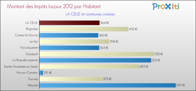 Montant des impôts locaux par Habitant pour LA CELLE et les communes proches Comparaison des impôts locaux par habitant pour LA CELLE et les communes voisines