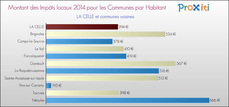 Montant des impôts locaux par Habitant pour LA CELLE et les communes proches en 2014 Comparaison des impôts locaux par habitant pour LA CELLE et les communes voisines en 2014