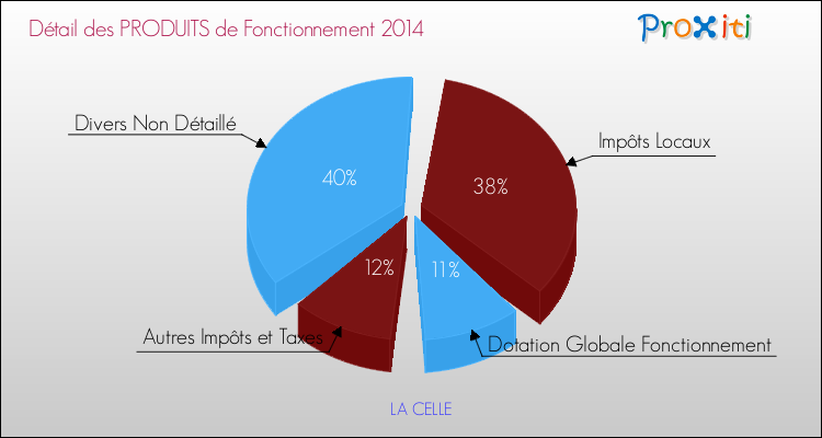 Décomposition du Budget de Fonctionnement 2014 de la commune de LA CELLE Budget de Fonctionnement 2014 pour la commune de LA CELLE