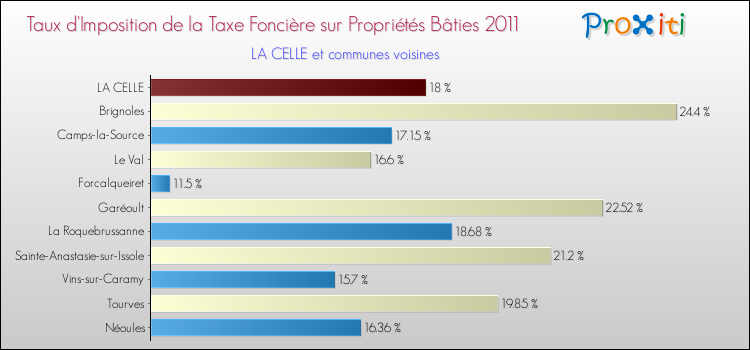 Taux d'imposition de la taxe foncière sur le bati 2011 pour LA CELLE et les communes proches Comparaison des taux d'imposition de la taxe foncière sur le bati 2011 pour LA CELLE et les communes voisines