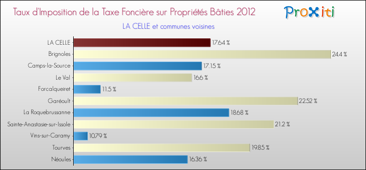 Taux d'imposition de la taxe foncière sur le bati 2012 pour LA CELLE et les communes proches Comparaison des taux d'imposition de la taxe foncière sur le bati 2012 pour LA CELLE et les communes voisines