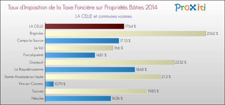 Taux d'imposition de la taxe foncière sur le bati 2014 pour LA CELLE et les communes proches Comparaison des taux d'imposition de la taxe foncière sur le bati 2014 pour LA CELLE et les communes voisines