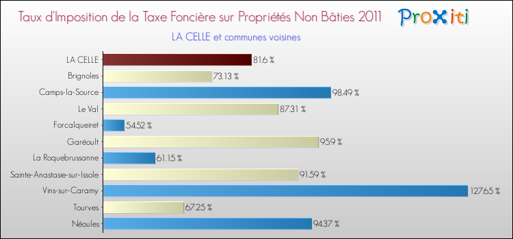 Taux d'imposition de la taxe foncière sur les immeubles et terrains non batis 2011 pour LA CELLE et les communes proches Comparaison des taux d'imposition de la taxe foncière sur les immeubles et terrains non batis 2011 pour LA CELLE et les communes voisines