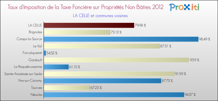 Taux d'imposition de la taxe foncière sur les immeubles et terrains non batis 2012 pour LA CELLE et les communes proches Comparaison des taux d'imposition de la taxe foncière sur les immeubles et terrains non batis 2012 pour LA CELLE et les communes voisines