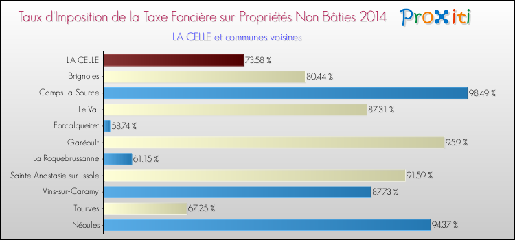 Taux d'imposition de la taxe foncière sur les immeubles et terrains non batis 2014 pour LA CELLE et les communes proches Comparaison des taux d'imposition de la taxe foncière sur les immeubles et terrains non batis 2014 pour LA CELLE et les communes voisines
