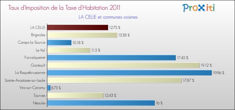 Taux d'imposition de la taxe d'habitation 2011 pour LA CELLE et les communes proches Comparaison des taux d'imposition de la taxe d'habitation 2011 pour LA CELLE et les communes voisines