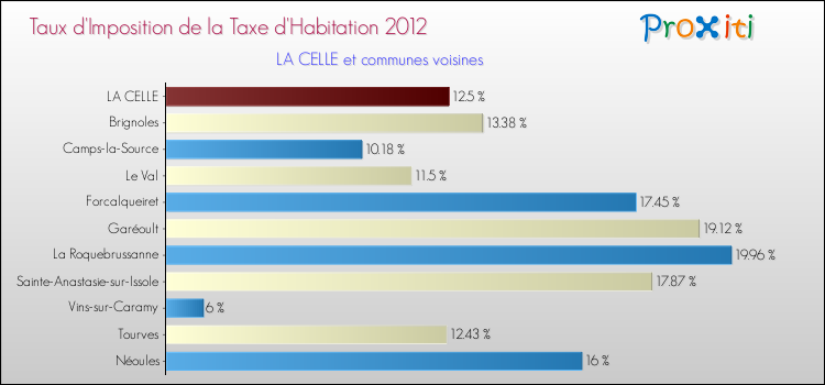 Taux d'imposition de la taxe d'habitation 2012 pour LA CELLE et les communes proches Comparaison des taux d'imposition de la taxe d'habitation 2012 pour LA CELLE et les communes voisines